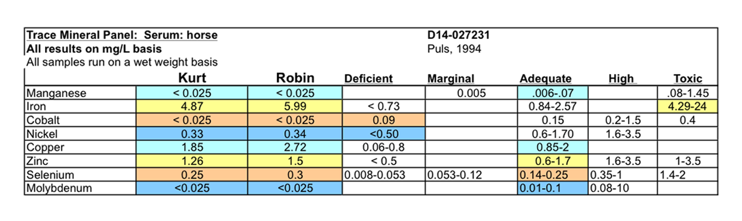 Toxicology test on horses' iron level